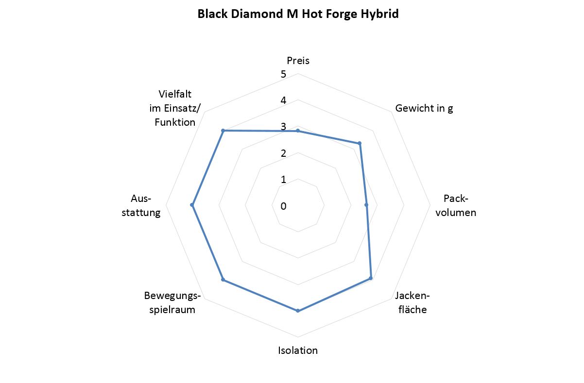 Black Diamond Hot Forge Hybrid Benotung