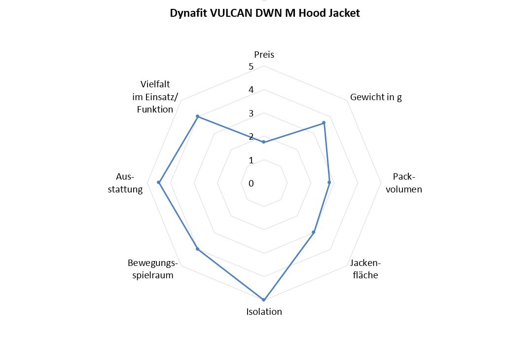 Dynafit Vulcan Down Hood Jacket Benotung