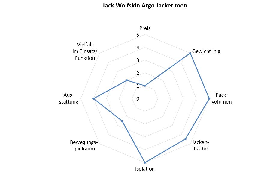 Jack Wolfskin Jacke Benotung