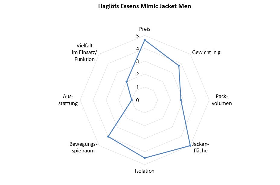 Haglöfs essens mimic outlet jacket review