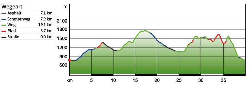 Hoehenprofil Huettentour Tegernsee Schliersee