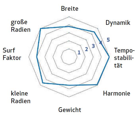 Bewertung Völkl V-Werks BMT 94 Tourenski